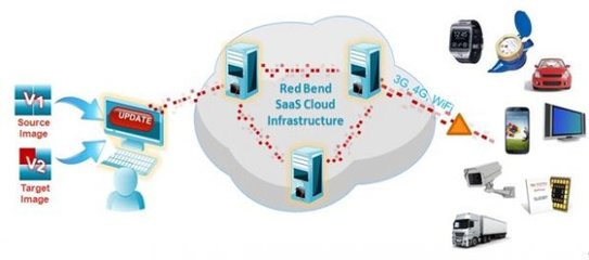 FOTA升级 物联网时代软件与辅助设备的演进加速器